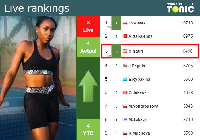 LIVE RANKINGS. Gauff improves her ranking prior to facing Dolehide at the Australian Open