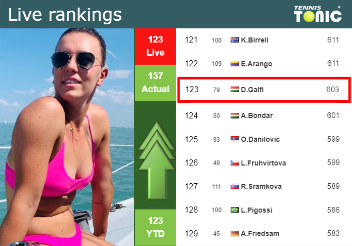 LIVE RANKINGS. Galfi improves her ranking prior to fighting against Wang in Hua Hin