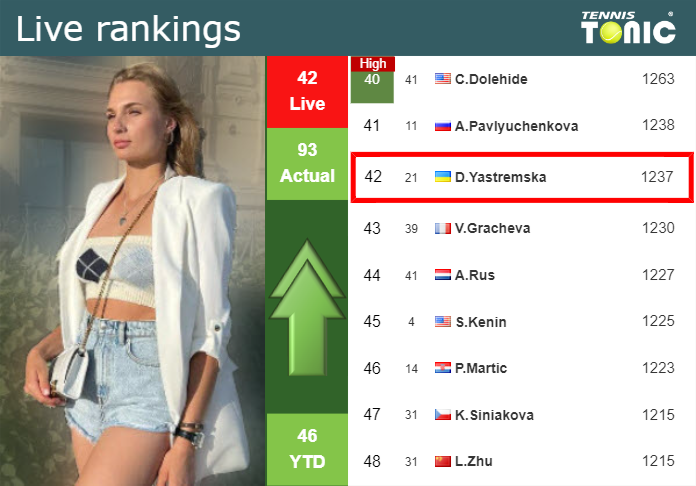 LIVE RANKINGS. Yastremska betters her position
 right before squaring off with Noskova at the Australian Open