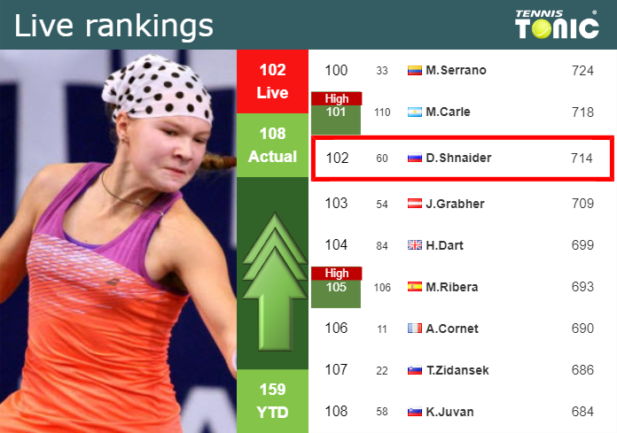 LIVE RANKINGS. Shnaider improves her position
 prior to taking on Badosa in Hua Hin