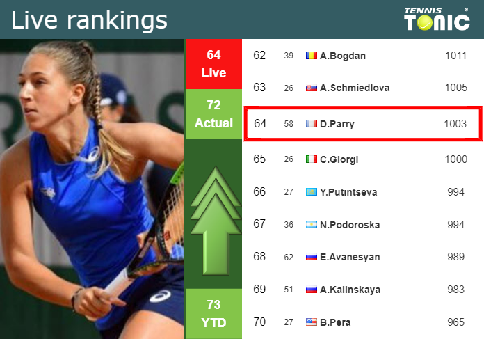 LIVE RANKINGS. Parry improves her ranking prior to competing against Rakhimova at the Australian Open