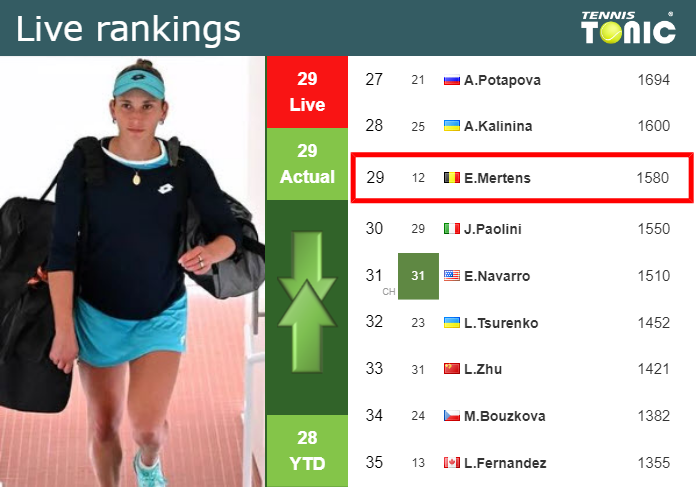 LIVE RANKINGS. Mertens’s rankings just before competing against Schmiedlova in Hobart