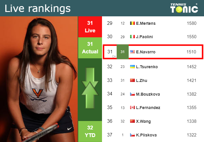 LIVE RANKINGS. Navarro’s rankings ahead of competing against Frech in Hobart