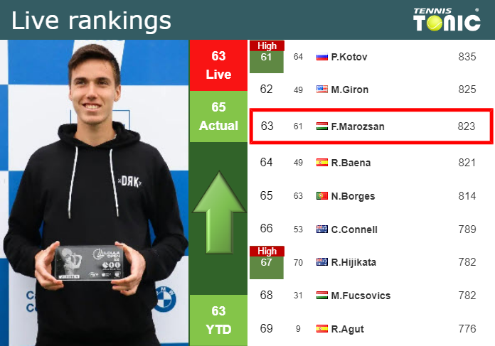 LIVE RANKINGS. Marozsan betters his ranking prior to competing against Shelton in Auckland