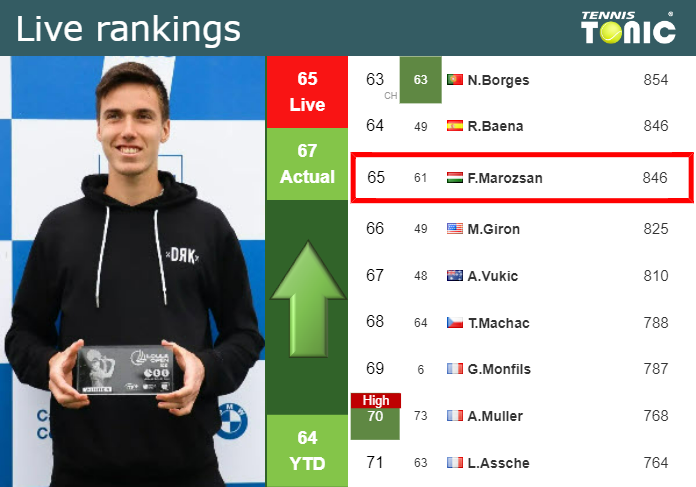 LIVE RANKINGS. Marozsan betters his ranking before facing Cerundolo at the Australian Open