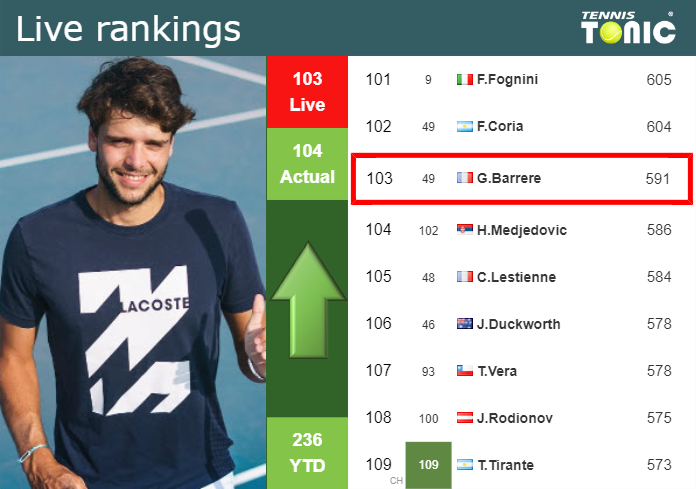 LIVE RANKINGS. Barrere betters his position
 right before squaring off with Blanchet in Montpellier