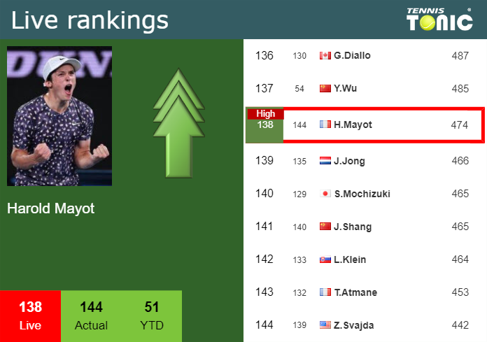 LIVE RANKINGS. Mayot reaches a new career-high just before taking on Paire in Montpellier