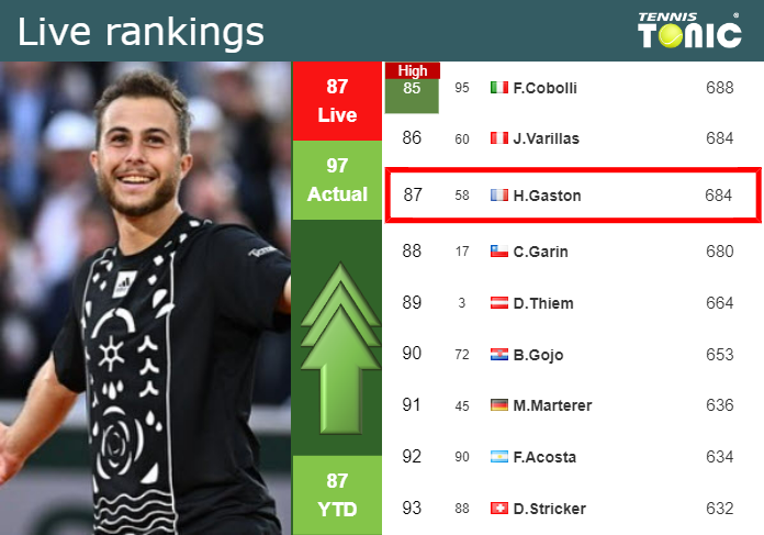 LIVE RANKINGS. Gaston improves his rank just before squaring off with Fritz at the Australian Open