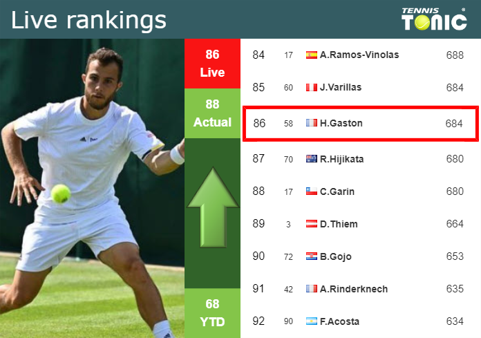 LIVE RANKINGS. Gaston improves his ranking ahead of playing Shapovalov in Montpellier