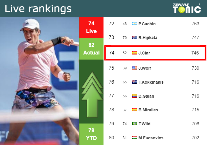 LIVE RANKINGS. Antoni Munar Clar betters his position
 just before playing Mannarino at the Australian Open