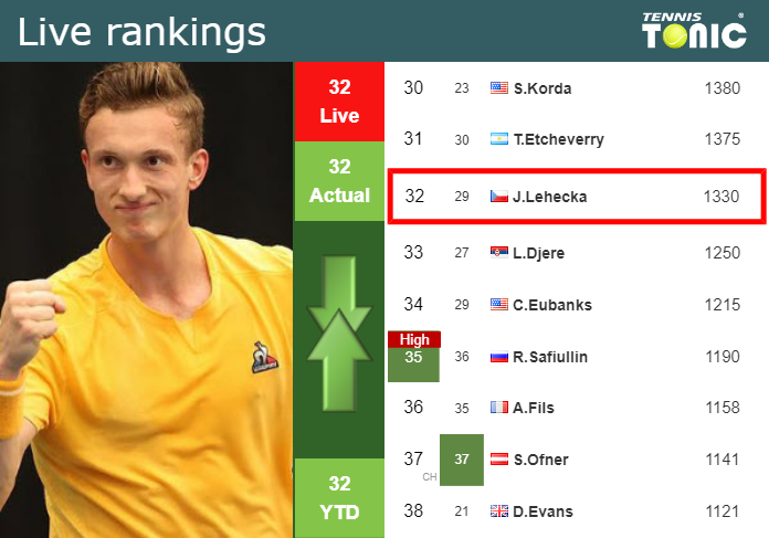 LIVE RANKINGS. Lehecka’s rankings ahead of taking on Lajovic in Adelaide
