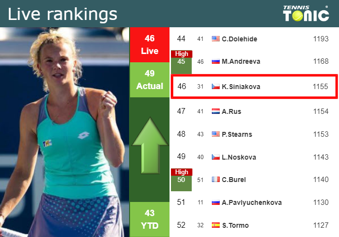 LIVE RANKINGS. Siniakova improves her ranking just before taking on Pavlyuchenkova in Adelaide