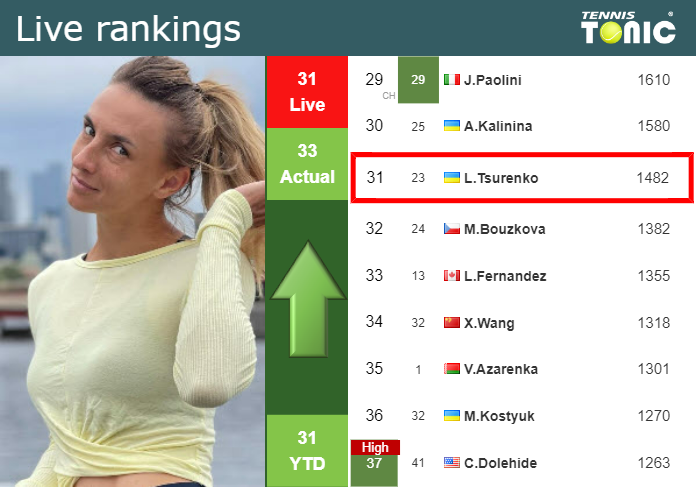 LIVE RANKINGS. Tsurenko improves her position
 before facing Masarova at the Australian Open