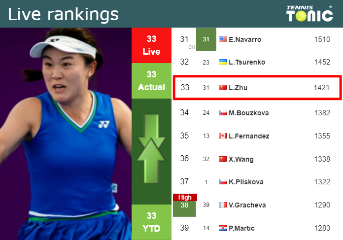 LIVE RANKINGS. Zhu’s rankings right before facing Dolehide in Hobart