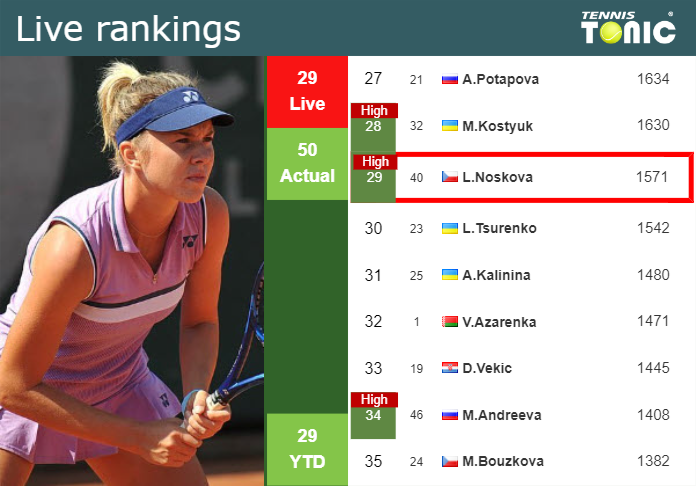 LIVE RANKINGS. Noskova achieves a new career-high before competing against Yastremska at the Australian Open