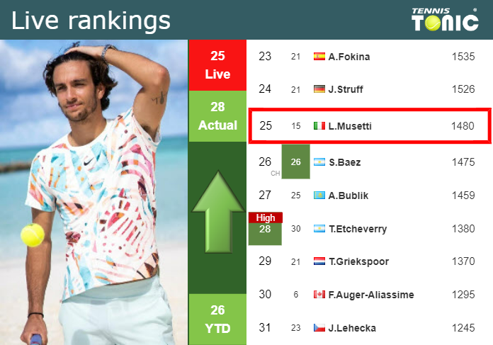 LIVE RANKINGS. Musetti improves his position
 ahead of facing Van Assche at the Australian Open