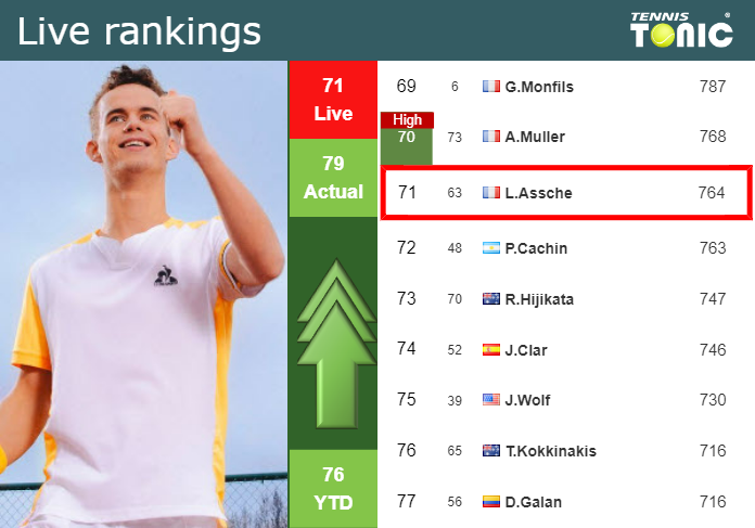 LIVE RANKINGS. Van Assche improves his rank before playing Musetti at the Australian Open