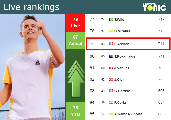 LIVE RANKINGS. Van Assche Improves His Position Ahead Of Playing Norrie ...