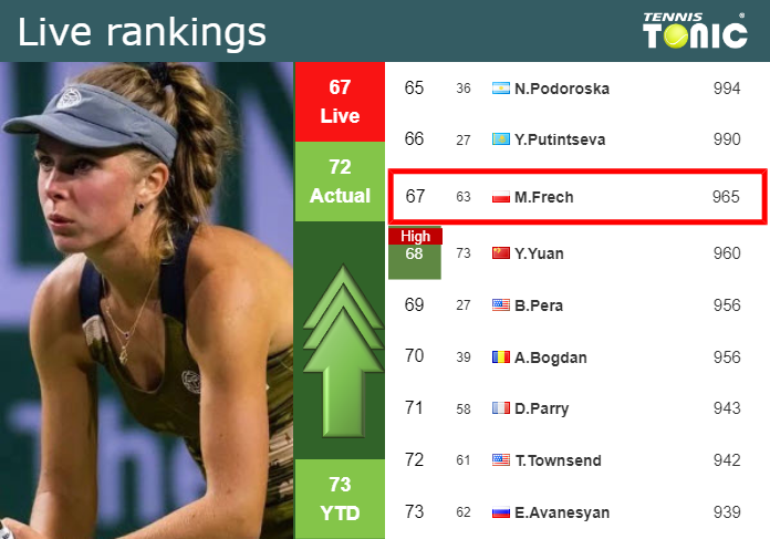 LIVE RANKINGS. Frech improves her ranking before taking on Navarro in Hobart