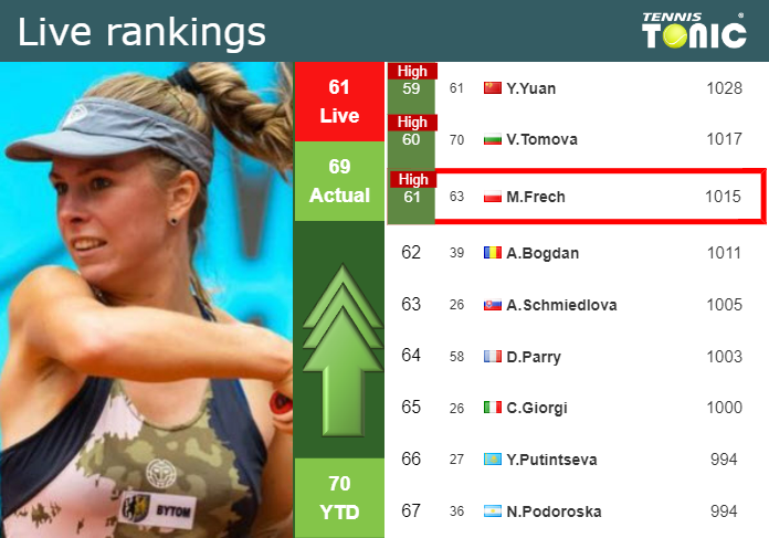 Tuesday Live Ranking Magdalena Frech