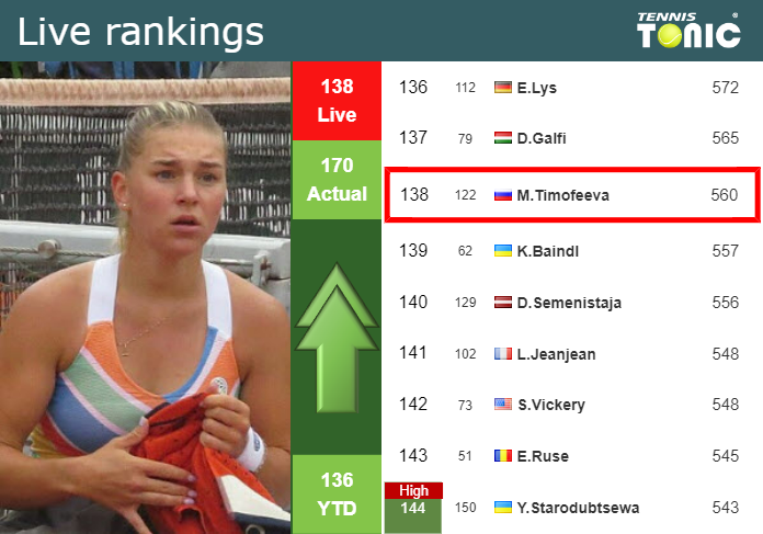 Tuesday Live Ranking Maria Timofeeva