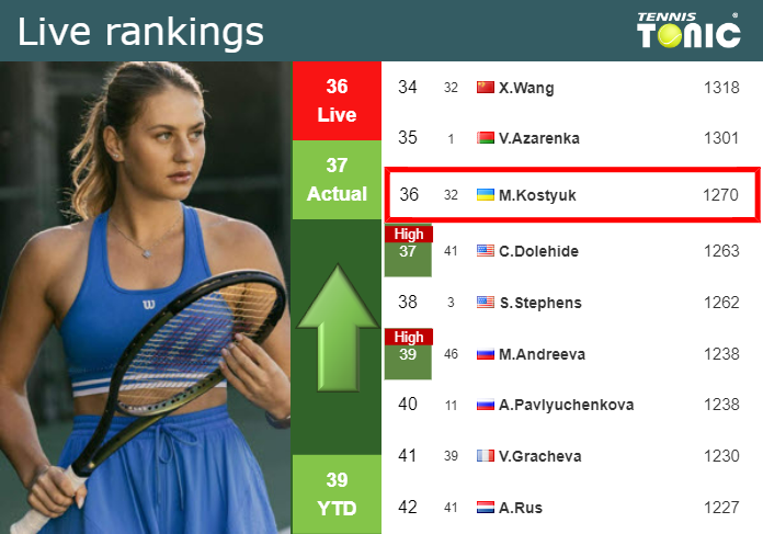 Tuesday Live Ranking Marta Kostyuk