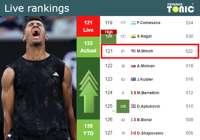 LIVE RANKINGS. Mmoh betters his rank just before taking on Muller in Montpellier