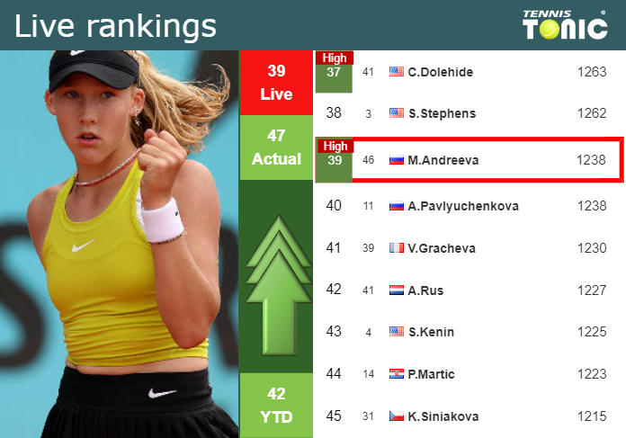 LIVE RANKINGS. Andreeva achieves a new career-high prior to fighting against Jabeur at the Australian Open