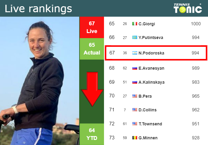 LIVE RANKINGS. Podoroska loses positions just before competing against Anisimova at the Australian Open