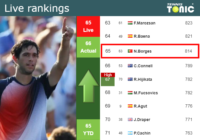 LIVE RANKINGS. Borges betters his ranking just before fighting against Fils in Auckland