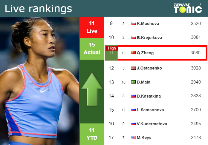 LIVE RANKINGS. Zheng reaches a new career-high right before fighting against Kalinskaya at the Australian Open