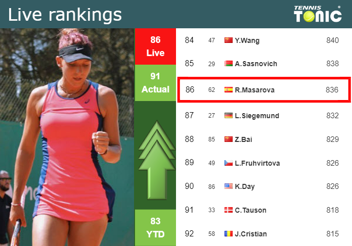 LIVE RANKINGS. Masarova betters her rank ahead of squaring off with Tsurenko at the Australian Open