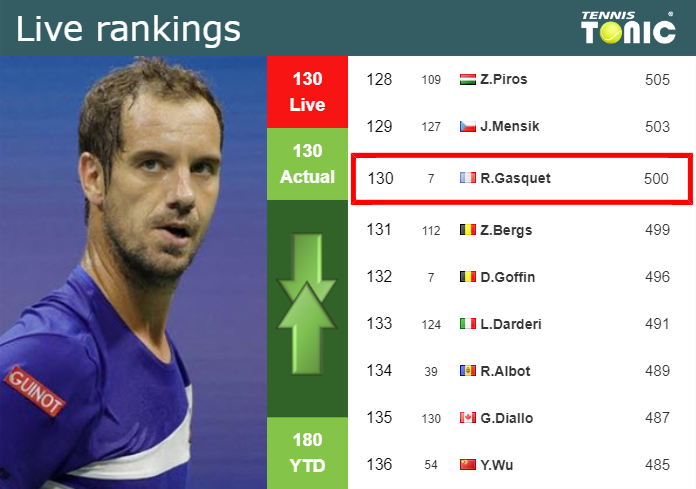 Tuesday Live Ranking Richard Gasquet