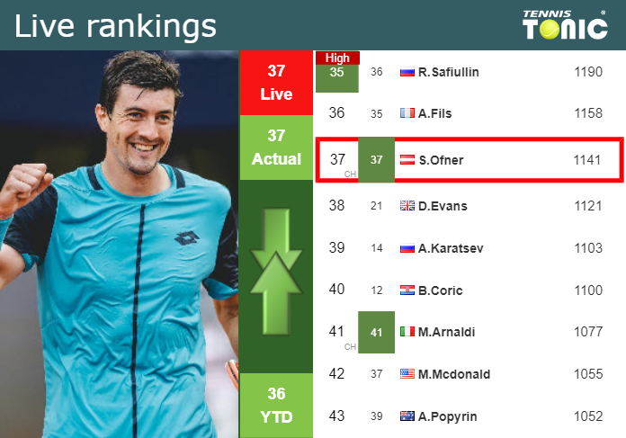 LIVE RANKINGS. Ofner’s rankings right before taking on Carballes Baena in Auckland