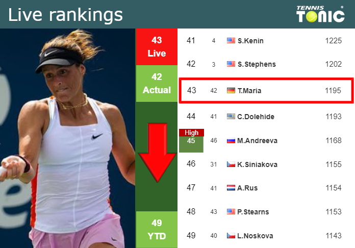 LIVE RANKINGS. Maria loses positions ahead of taking on Tomova in Hobart