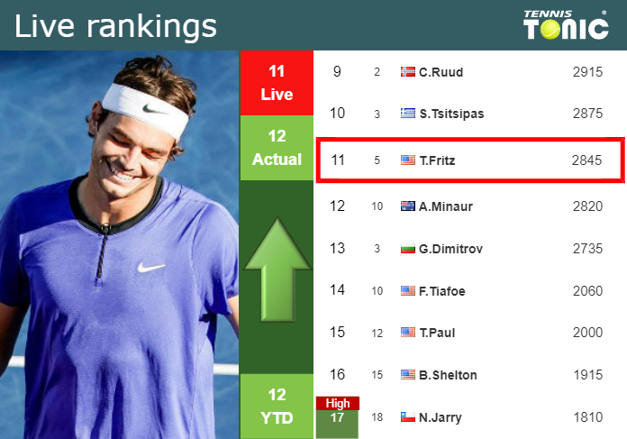 LIVE RANKINGS. Fritz improves his rank before competing against Gaston at the Australian Open