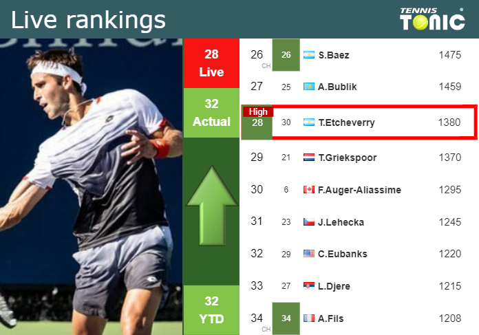 LIVE RANKINGS. Etcheverry Achieves A New Career-high Right Before ...