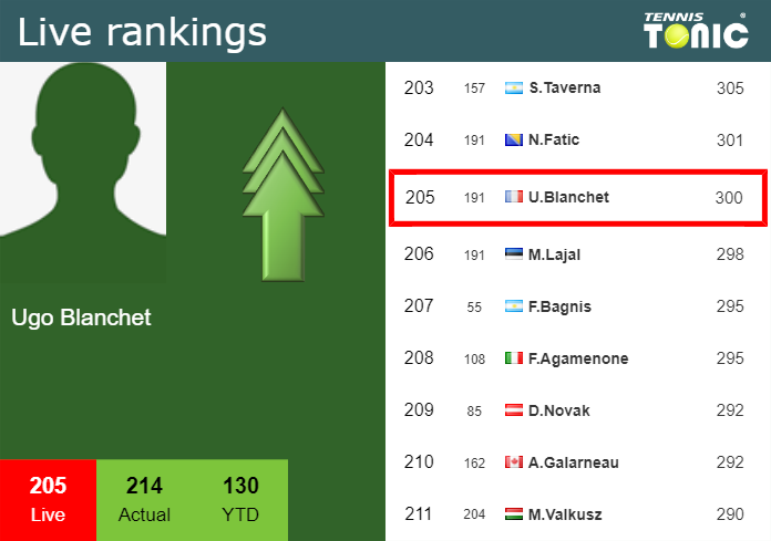 LIVE RANKINGS. Blanchet improves his rank just before squaring off with Barrere in Montpellier