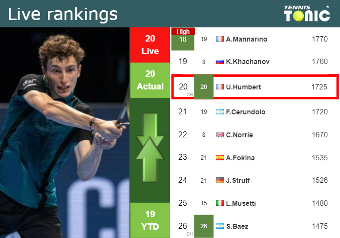 Tuesday Live Ranking Ugo Humbert Kzyh0dex Tuesday Live Ranking Ugo Humbert