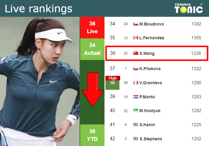 LIVE RANKINGS. Wang falls down right before squaring off with Yuan in Hobart