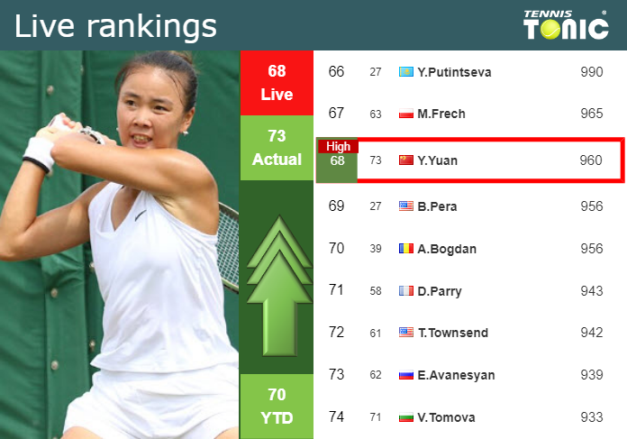 LIVE RANKINGS. Yuan achieves a new career-high just before competing against Wang in Hobart