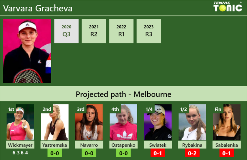 [UPDATED R2]. Prediction, H2H of Varvara Gracheva's draw vs Yastremska, Navarro, Ostapenko