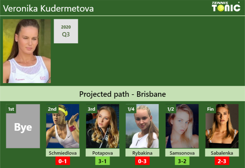 BRISBANE DRAW. Veronika Kudermetova's prediction with Schmiedlova next