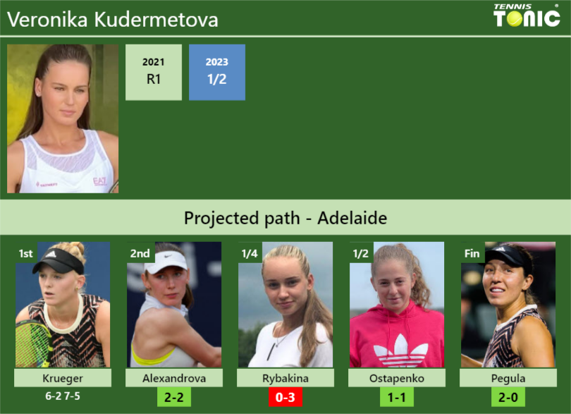 Updated R2 Prediction H2h Of Veronika Kudermetovas Draw Vs