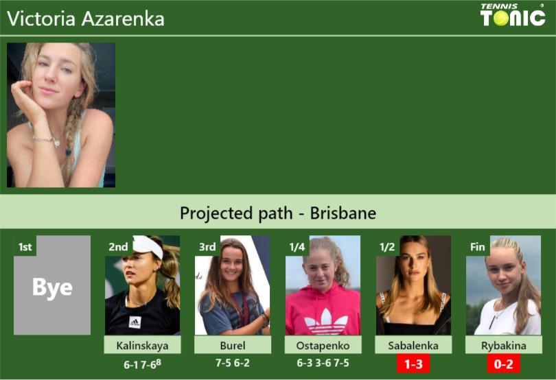 [UPDATED SF]. Prediction, H2H of Victoria Azarenka's draw vs Sabalenka