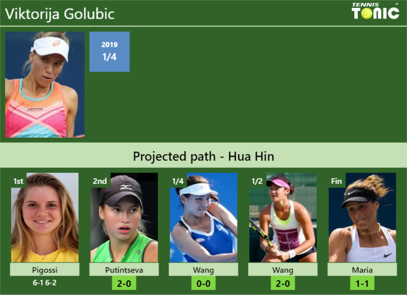 [UPDATED R2]. Prediction, H2H of Viktorija Golubic’s draw vs Putintseva, Wang, Wang, Maria to win the Hua Hin