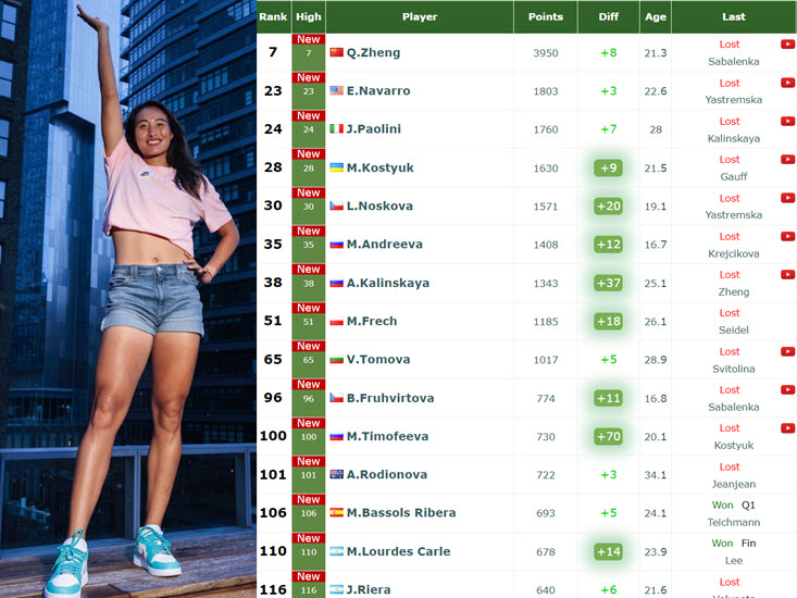 WTA RANKINGS. Qinwen Zheng, Kostyuk, Andreeva, Fruhvirtova At A Career ...