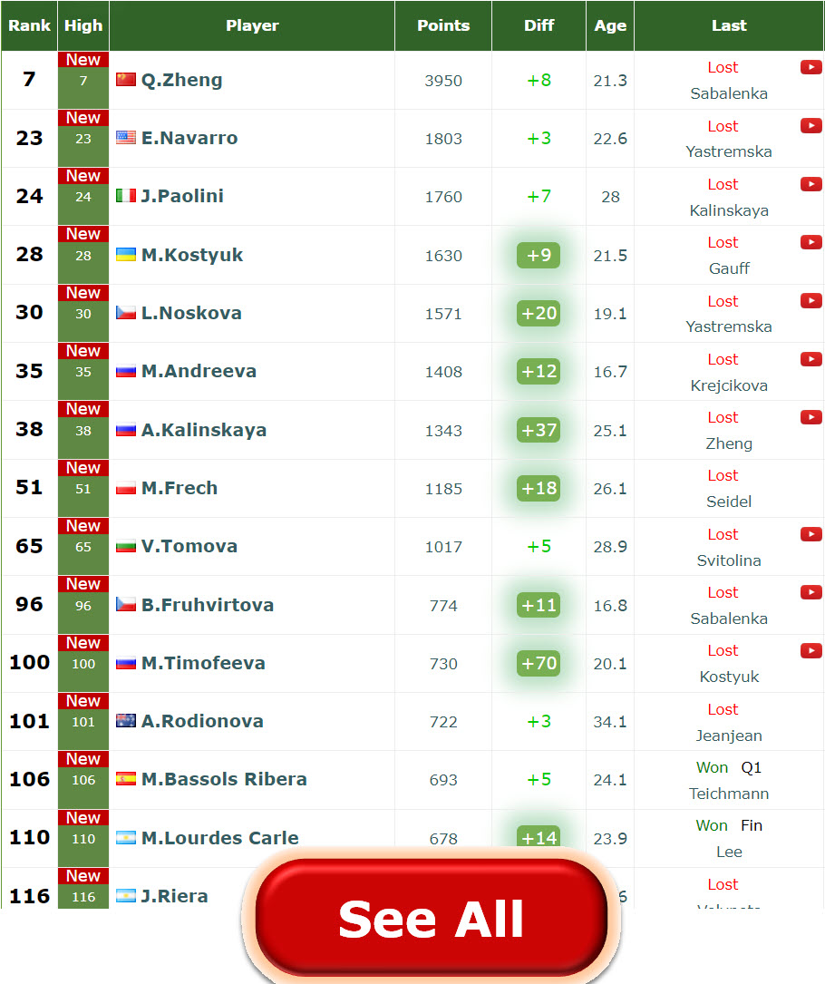 Wta Players At A Career High