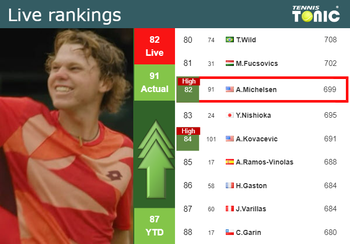 LIVE RANKINGS. Michelsen reaches a new career-high ahead of fighting ...