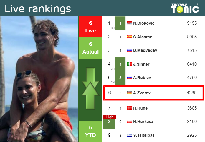 LIVE RANKINGS. Zverev’s rankings prior to competing against Klein at the Australian Open Wednesday Live Ranking Alexander Zverev